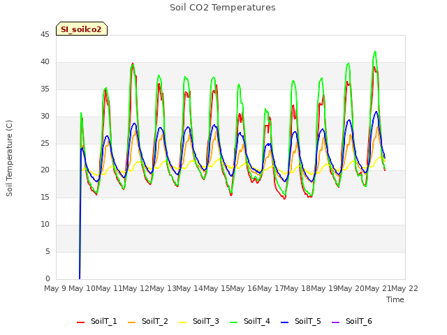 plot of Soil CO2 Temperatures