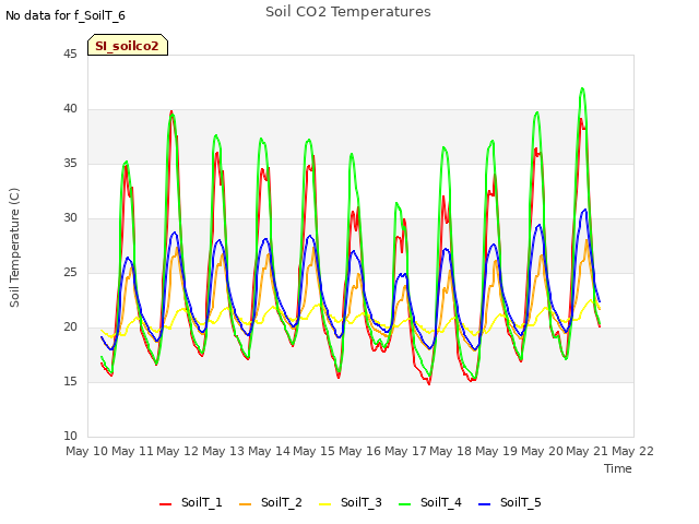 plot of Soil CO2 Temperatures