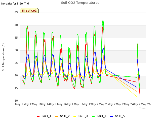 plot of Soil CO2 Temperatures