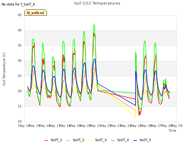 plot of Soil CO2 Temperatures