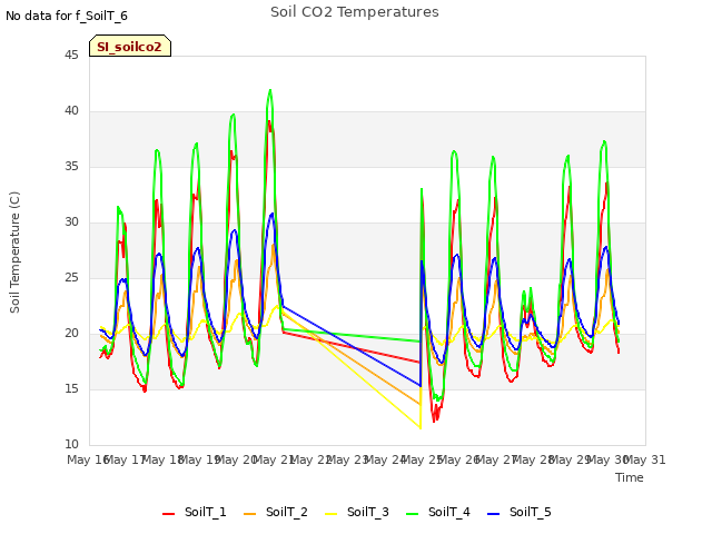 plot of Soil CO2 Temperatures