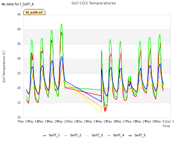 plot of Soil CO2 Temperatures