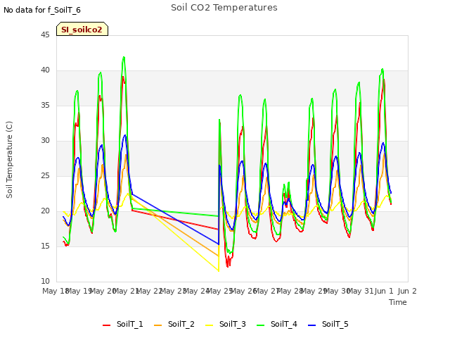 plot of Soil CO2 Temperatures