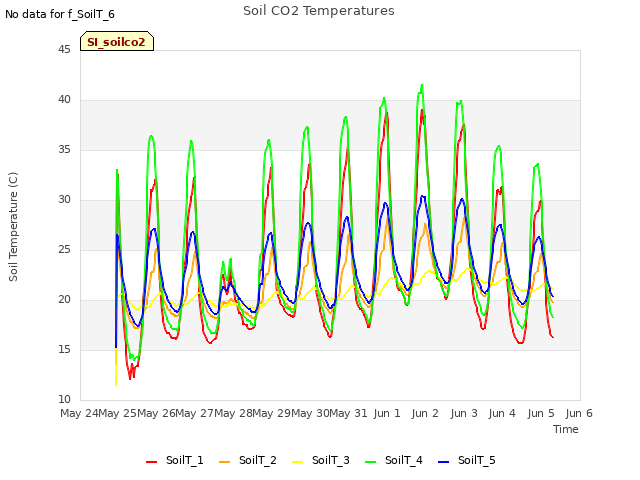 plot of Soil CO2 Temperatures