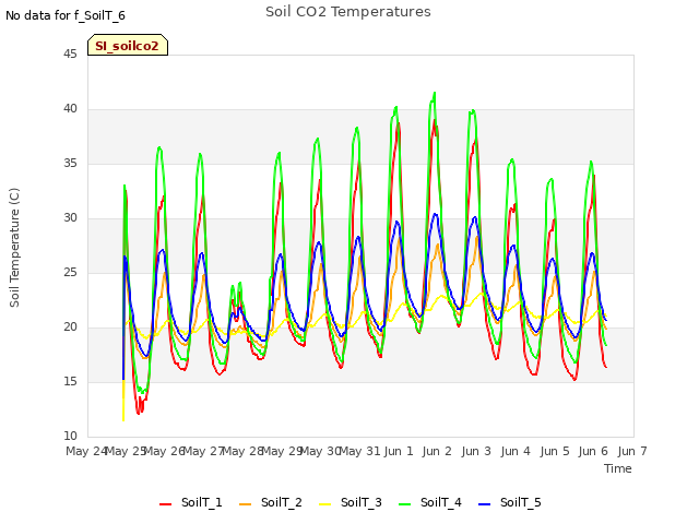 plot of Soil CO2 Temperatures