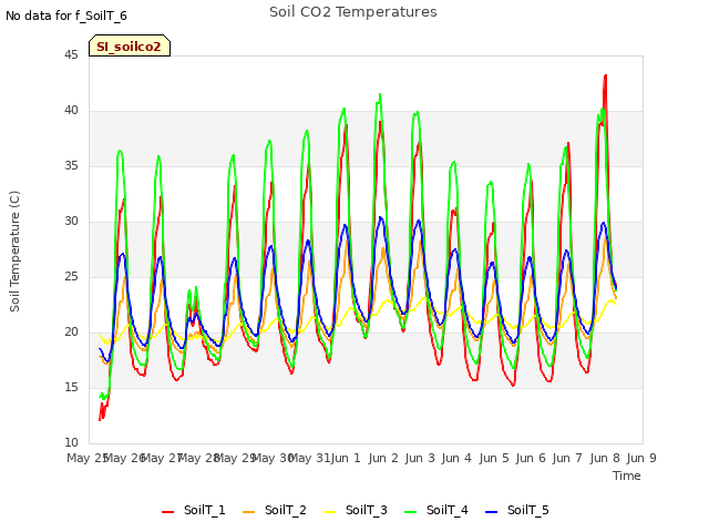 plot of Soil CO2 Temperatures