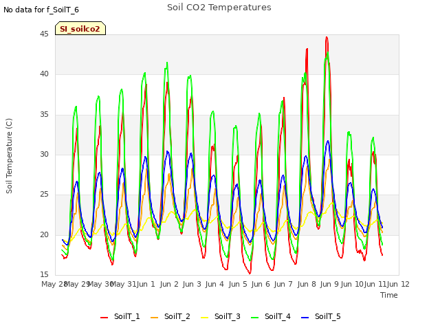 plot of Soil CO2 Temperatures