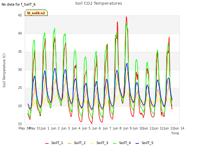 plot of Soil CO2 Temperatures