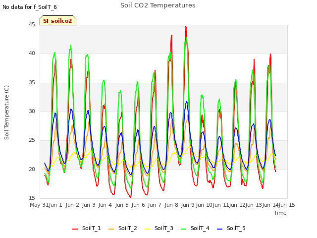 plot of Soil CO2 Temperatures