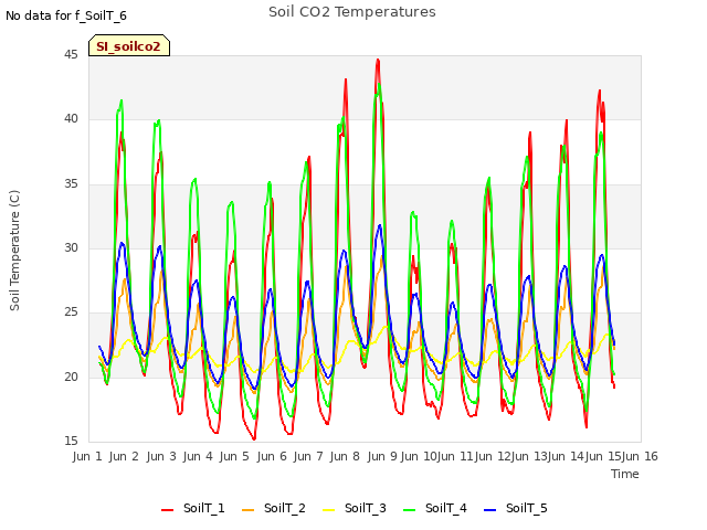 plot of Soil CO2 Temperatures