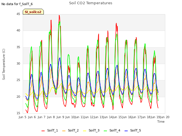 plot of Soil CO2 Temperatures