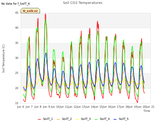 plot of Soil CO2 Temperatures