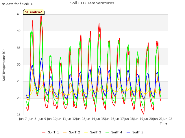 plot of Soil CO2 Temperatures