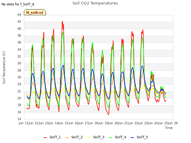 plot of Soil CO2 Temperatures