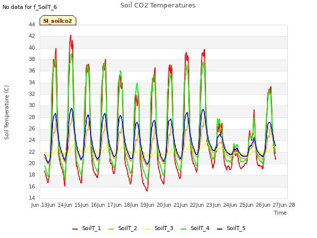 plot of Soil CO2 Temperatures