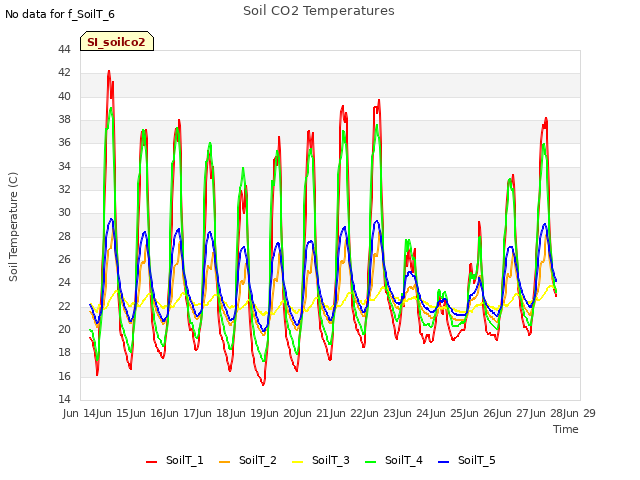 plot of Soil CO2 Temperatures