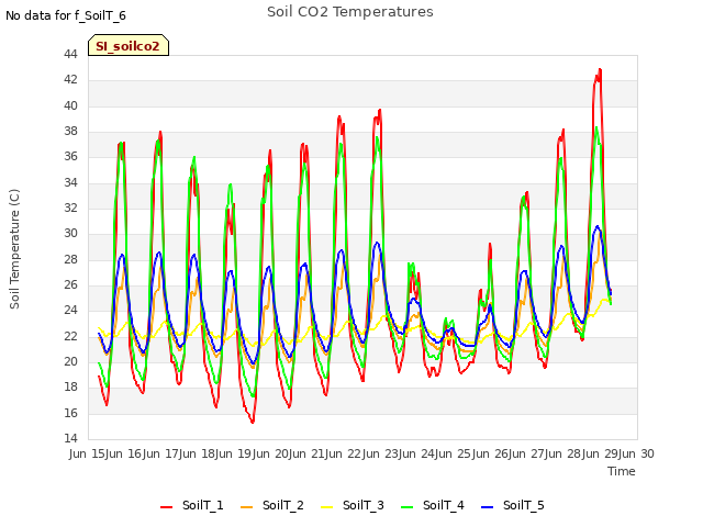 plot of Soil CO2 Temperatures