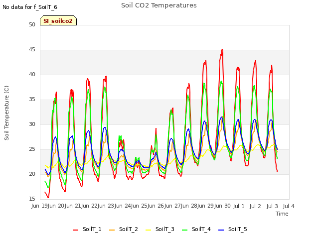 plot of Soil CO2 Temperatures