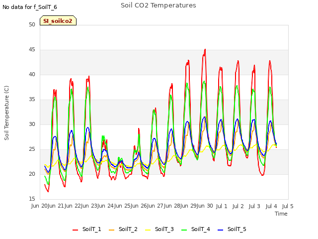 plot of Soil CO2 Temperatures