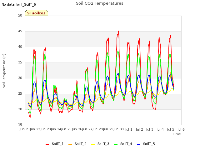 plot of Soil CO2 Temperatures