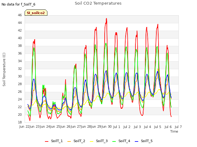 plot of Soil CO2 Temperatures