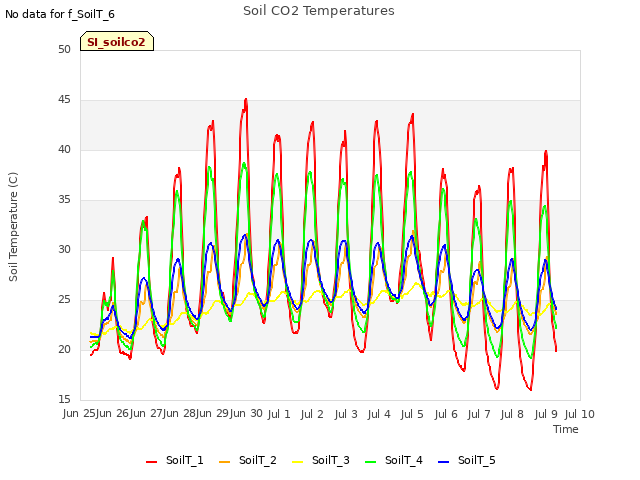 plot of Soil CO2 Temperatures