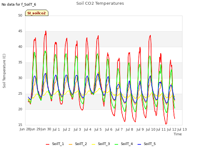 plot of Soil CO2 Temperatures