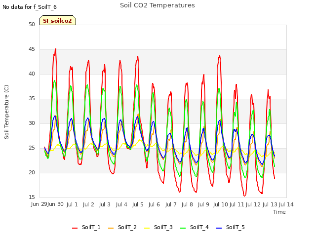 plot of Soil CO2 Temperatures