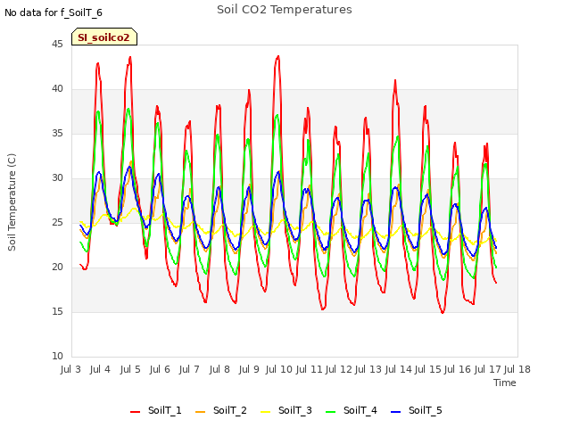 plot of Soil CO2 Temperatures