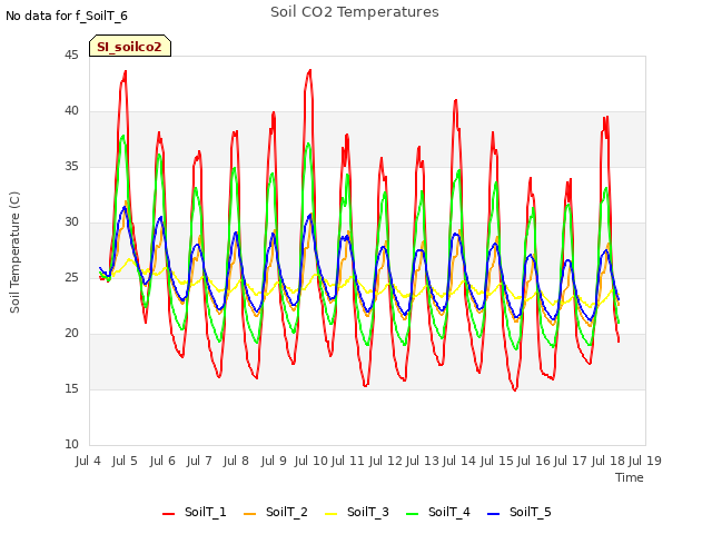 plot of Soil CO2 Temperatures