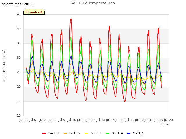 plot of Soil CO2 Temperatures