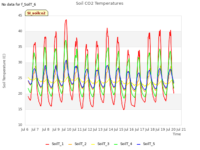 plot of Soil CO2 Temperatures