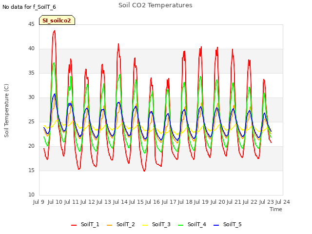 plot of Soil CO2 Temperatures