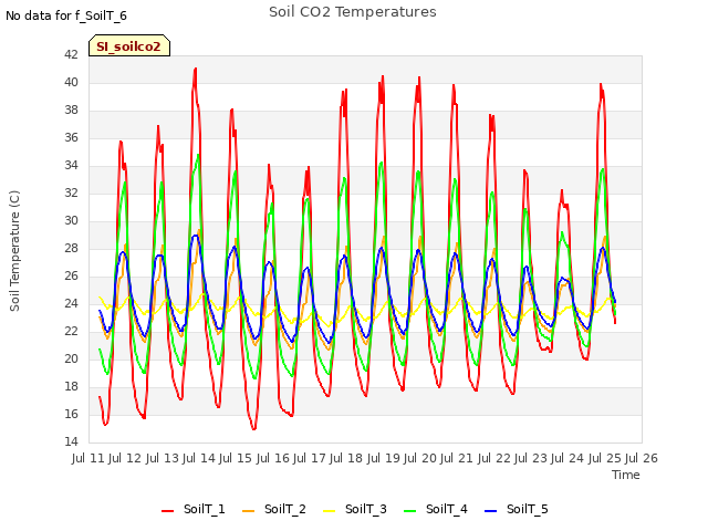plot of Soil CO2 Temperatures