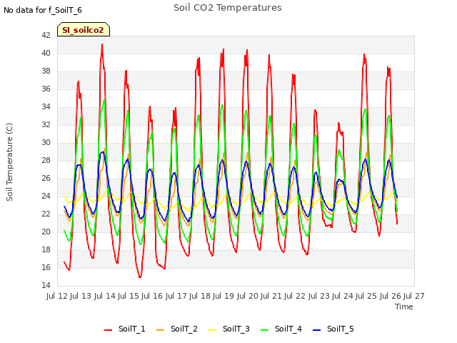 plot of Soil CO2 Temperatures