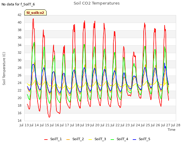 plot of Soil CO2 Temperatures