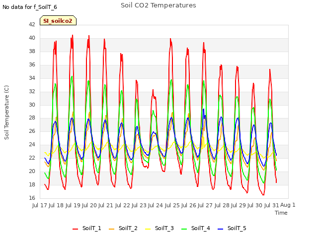 plot of Soil CO2 Temperatures