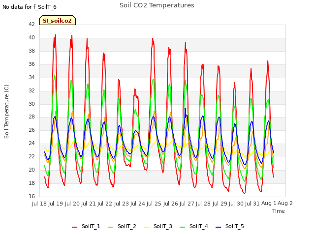 plot of Soil CO2 Temperatures