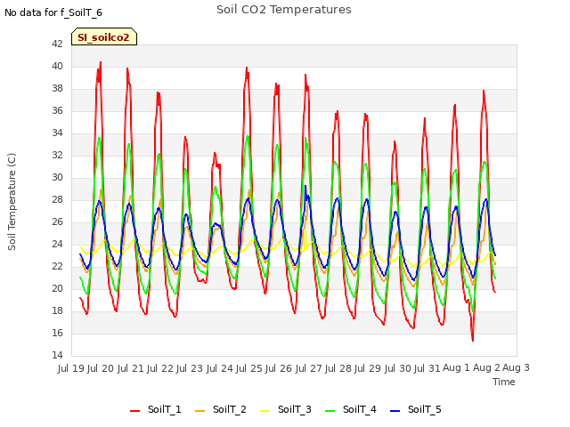 plot of Soil CO2 Temperatures