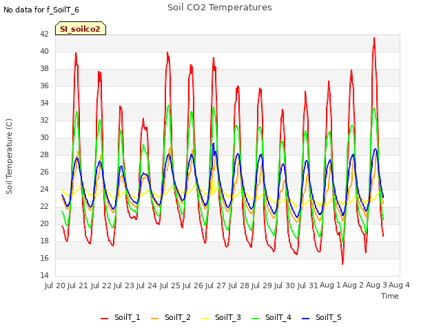 plot of Soil CO2 Temperatures