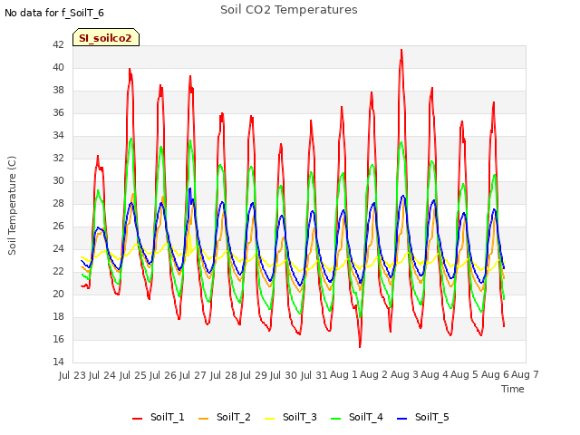 plot of Soil CO2 Temperatures