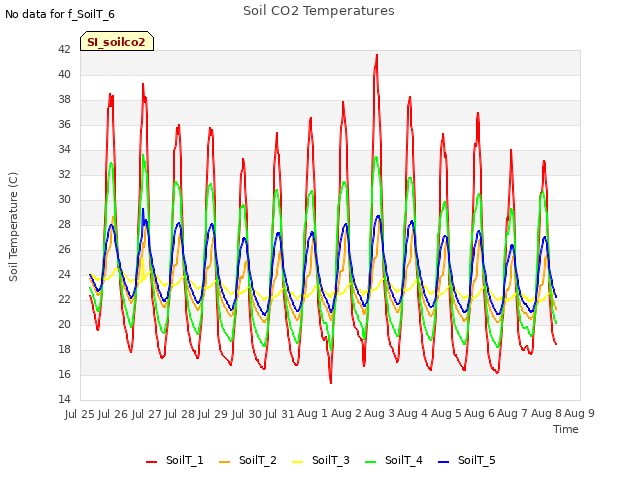 plot of Soil CO2 Temperatures