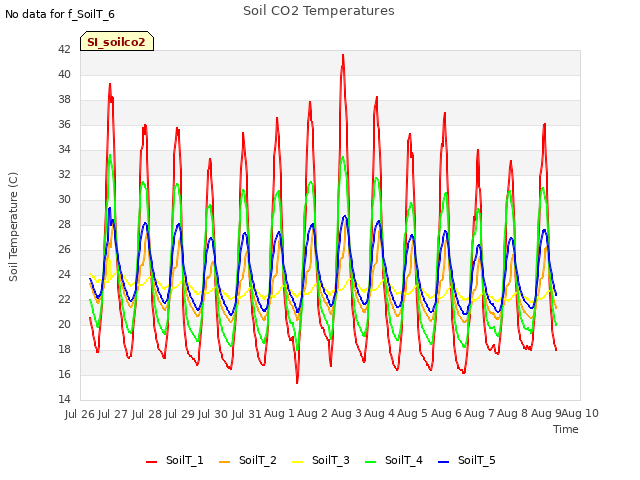 plot of Soil CO2 Temperatures