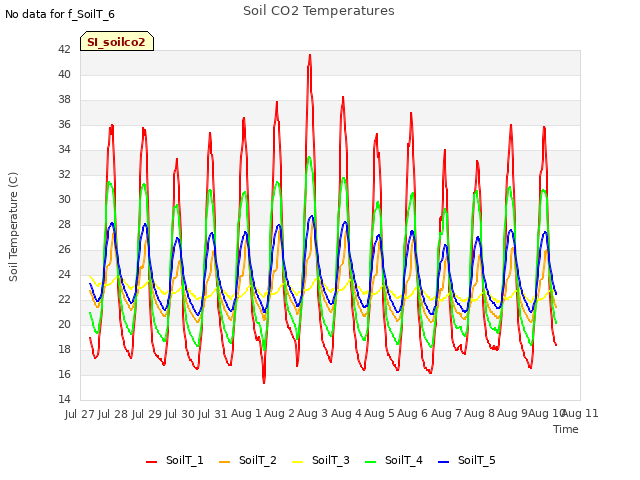 plot of Soil CO2 Temperatures