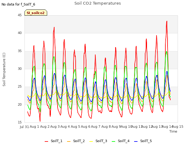 plot of Soil CO2 Temperatures