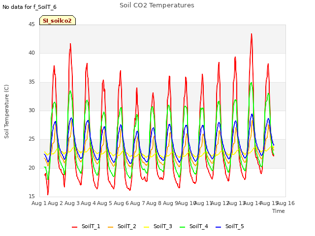 plot of Soil CO2 Temperatures