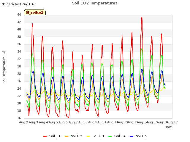 plot of Soil CO2 Temperatures