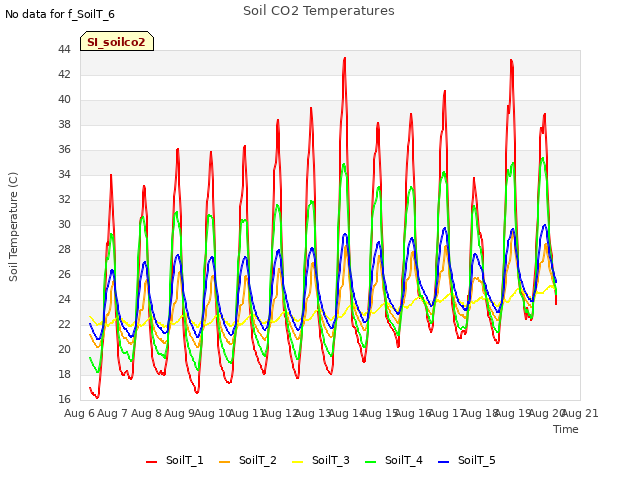 plot of Soil CO2 Temperatures