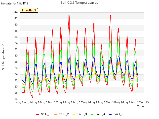 plot of Soil CO2 Temperatures