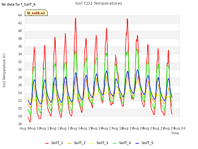 plot of Soil CO2 Temperatures